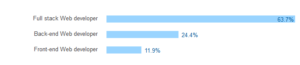 A peu près ¾ de participants au sondage s’identifient comme développeurs web.